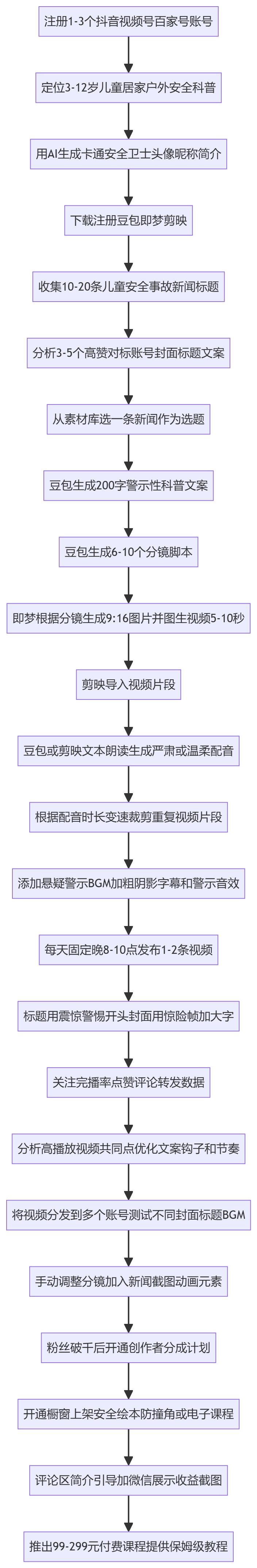 SOP执行流程图